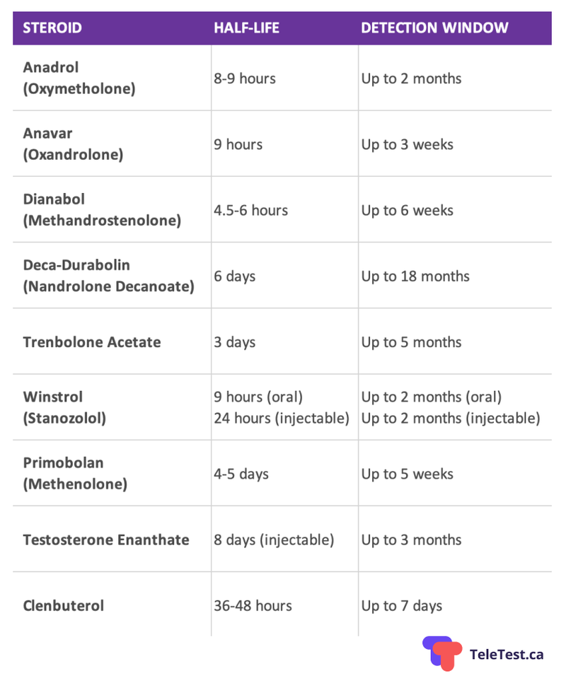 Anabolic Steroids Detection Window