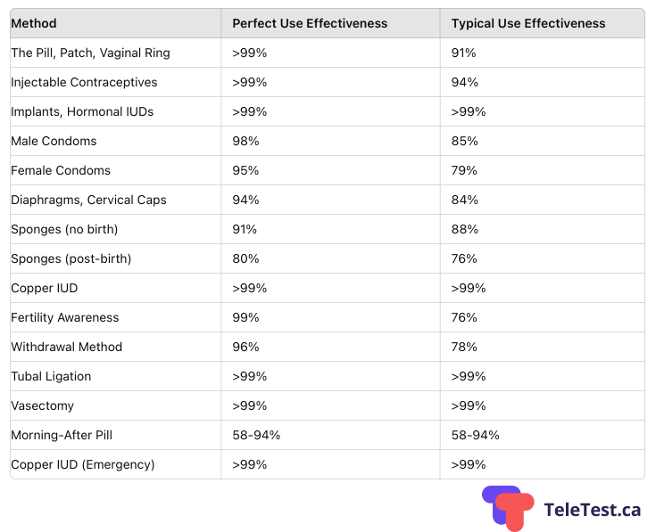 Birth Control Effectiveness