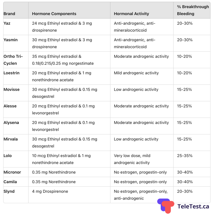 Birth Control Pills Comparison