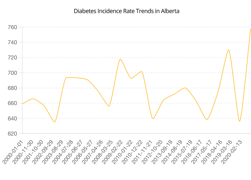 Diabetes Trend 2000-2021 in Alberta