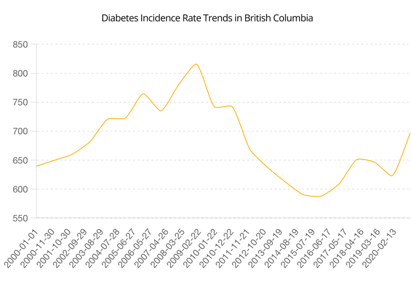 Diabetes Trend 2000-2021 in British Columbia