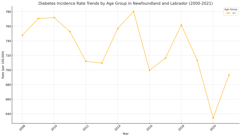 Diabetes Trend 2000-2021 in Labrador