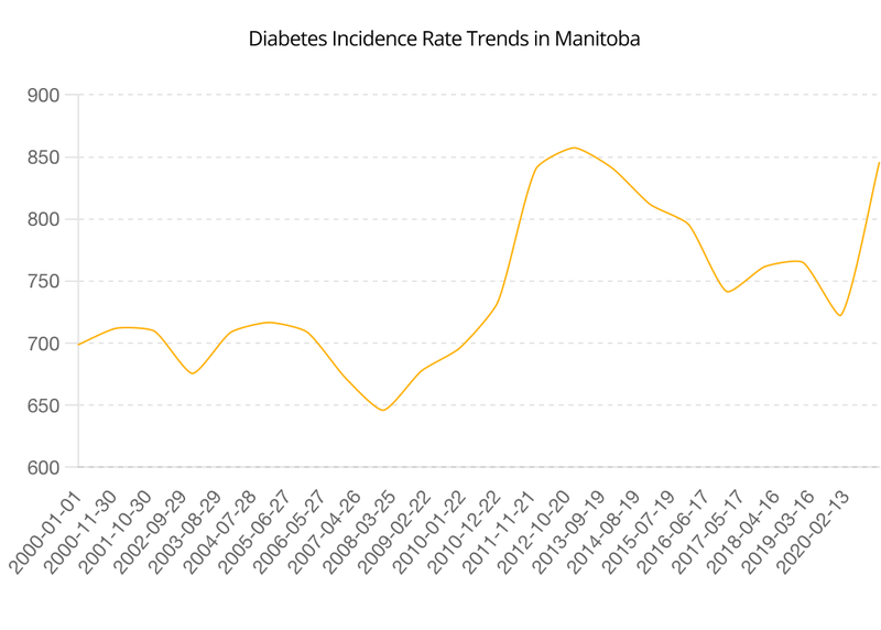 Diabetes Trend 2000-2021 in Manitoba