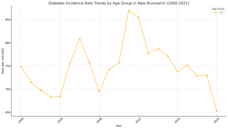 Diabetes Trend 2000-2021 in New Brunswick