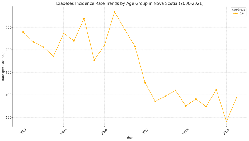 Diabetes Trend 2000-2021 in Nova Scotia