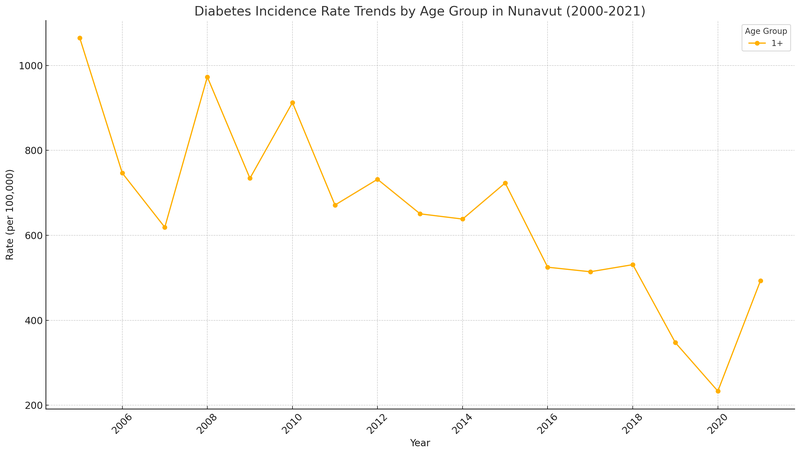 Diabetes Trend 2000-2021 in Nunavut