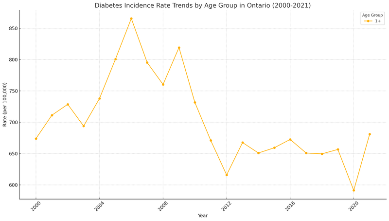 Diabetes Trend 2000-2021 in Ontario