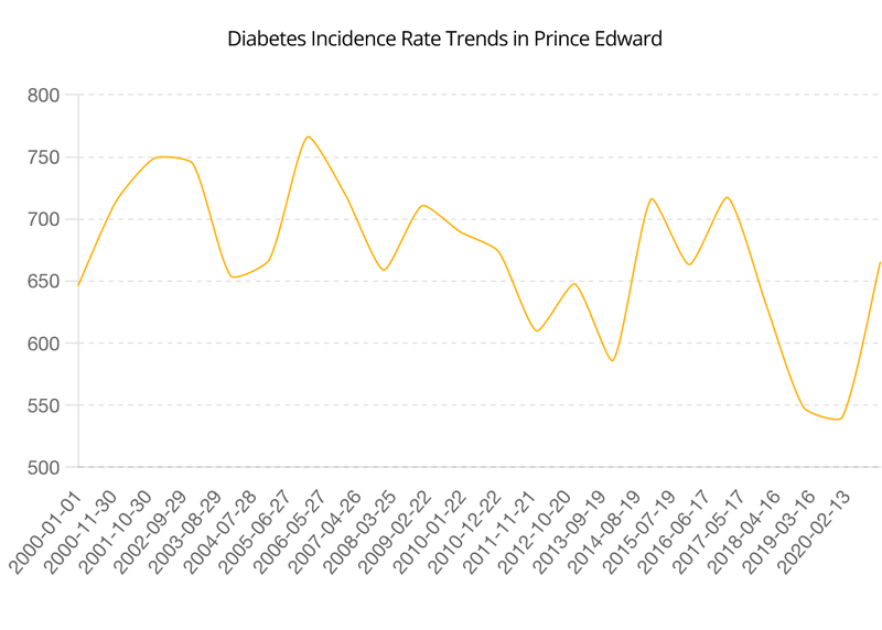 Diabetes Trend 2000-2021 in Prince Edward