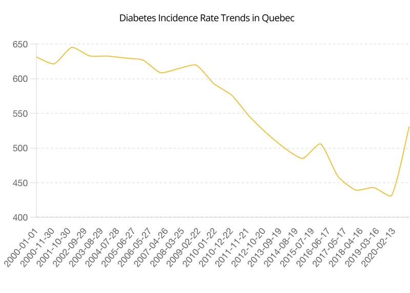 Diabetes Trend 2000-2021 in Quebec