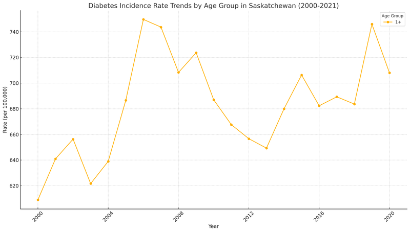 Diabetes Trend 2000-2021 in Saskatchewan