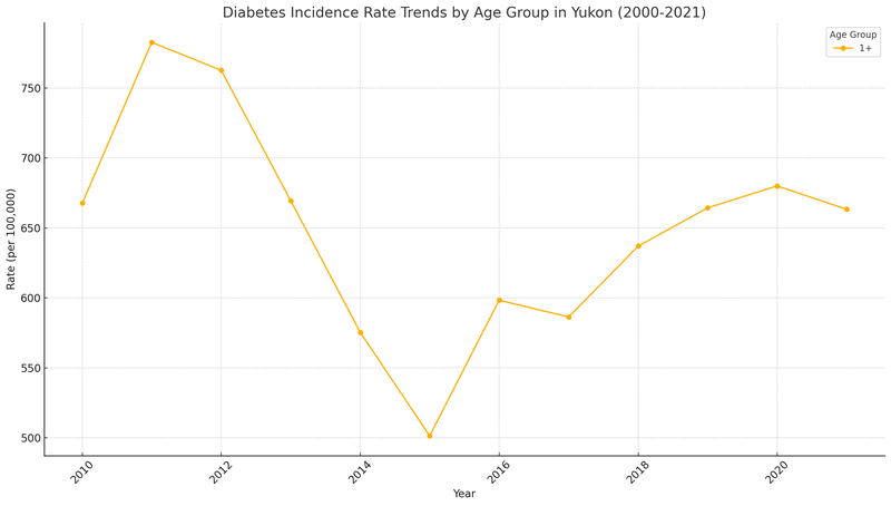 Diabetes Trend 2000-2021 in Yukon