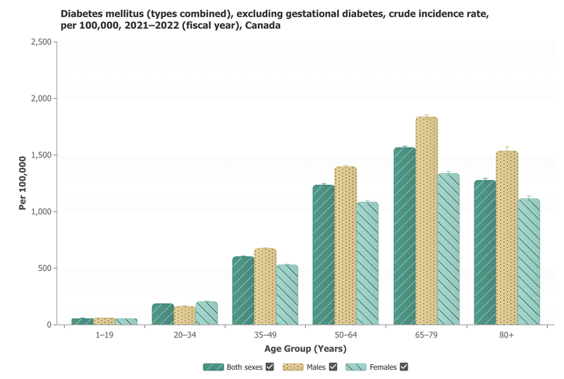 Diabetes Trends Canada by Age and Sex 2000-2022