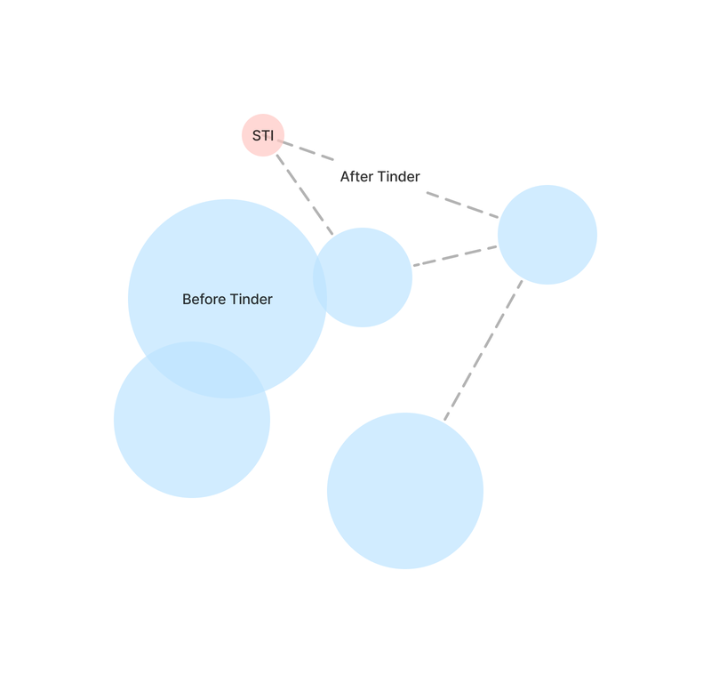 Disparate Social Circles