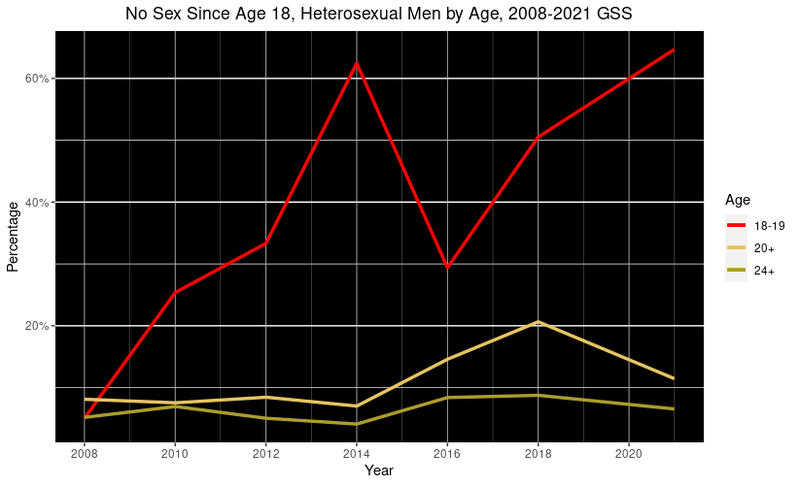 Male Virginity by Age