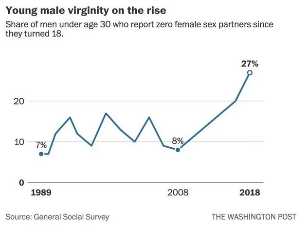 Male Virginity on the Rise