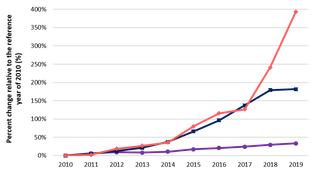 STI rates Canada 2010 to 2019