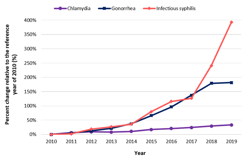 STI rates Canada 2010 to 2019