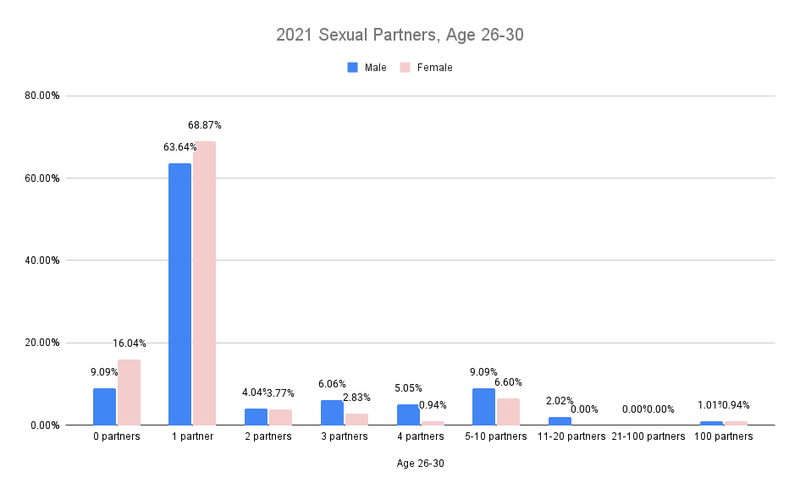Sexual Partners 2021 Age 26-30