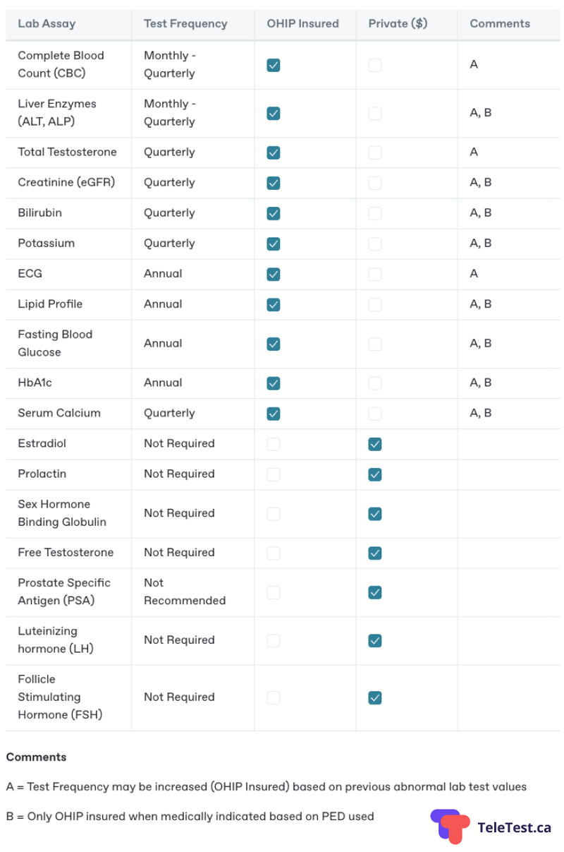 Anabolic Steroid Blood Testing Frequency