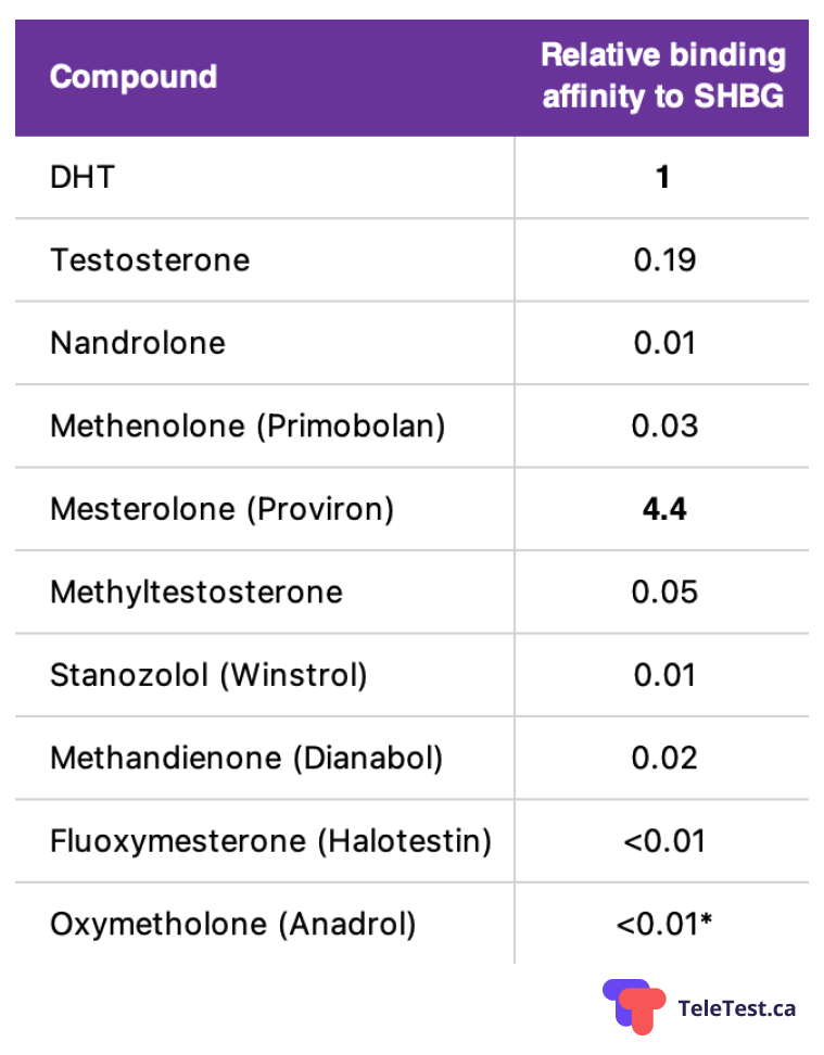 Steroids Binding Affinity SHBG